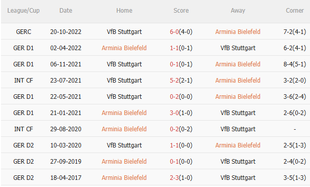 Nhận định Bielefeld vs Stuttgart (1h00 ngày 255) Giấc mơ khép lại 5