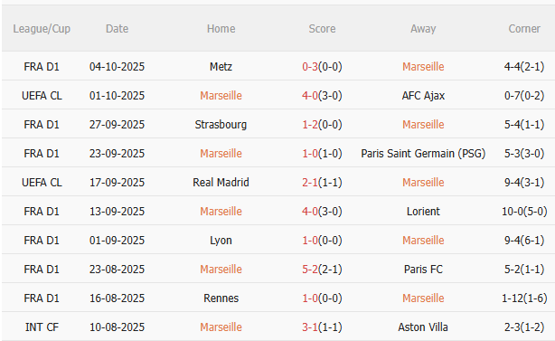 Nhận định Marseille vs Le Havre (2h05 ngày 1910) Mồi ngon quen thuộc 3