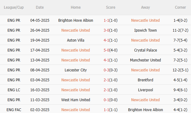 Newcastle vs Chelsea