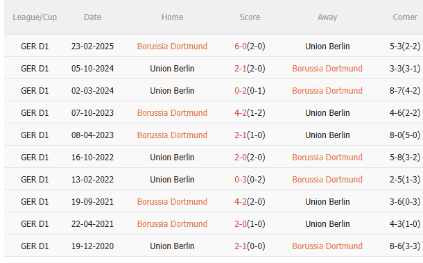 Nhận định Dortmund vs Union Berlin (22h30 ngày 318) Nỗ lực giành 3 điểm 5