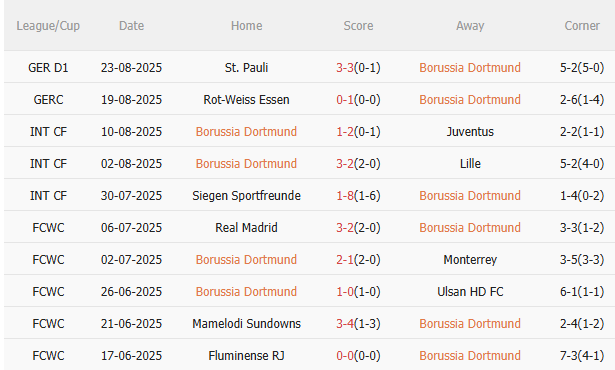 Nhận định Dortmund vs Union Berlin (22h30 ngày 318) Nỗ lực giành 3 điểm 3