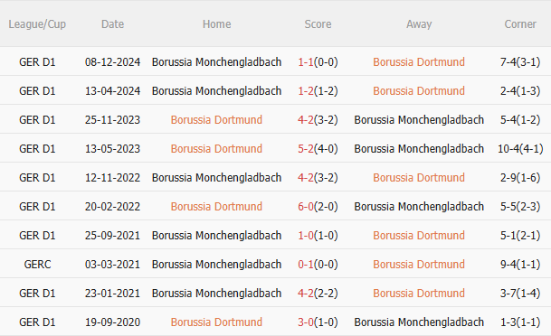 Phân tích, dự đoán phạt góc trận đấu Dortmund vs Gladbach (22h30 ngày 204) 3