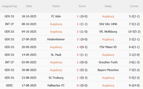 Nhận định Augsburg vs RB Leipzig (20h30 ngày 2510) Bám đuổi ngôi đầu 4