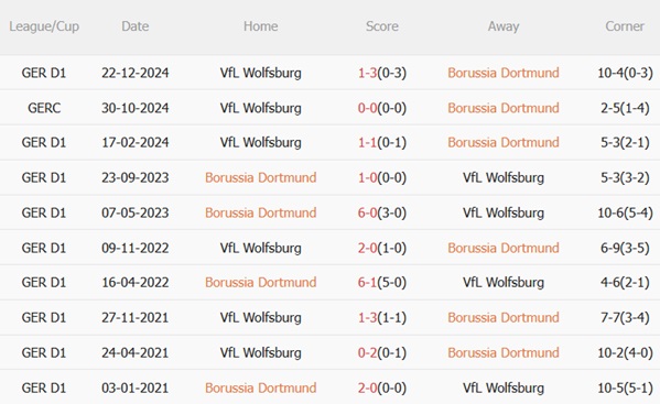 Nhận định Dortmund vs Wolfsburg (23h30 ngày 35) Cơ hội vàng 3
