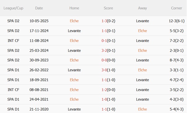 Nhận định Elche vs Levante (00h30 ngày 308) Lợi thế lịch sử cho đội khách 3