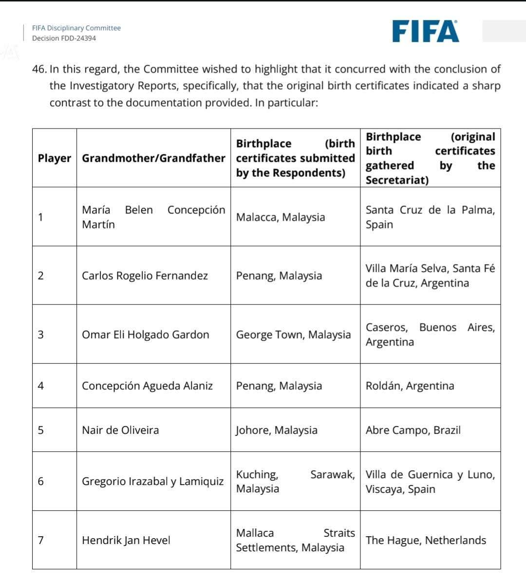FIFA phanh phui Người thân 7 cầu thủ Malaysia sinh ra tại nước ngoài 1