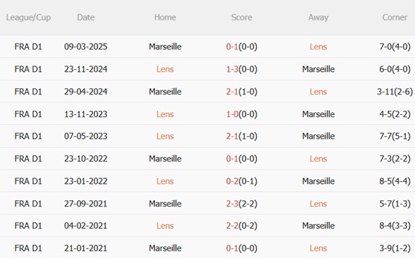 Nhận định Lens vs Marseille (02h05 ngày 2610) Va đập nảy lửa 3