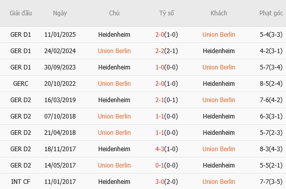 Union Berlin vs Heidenheim