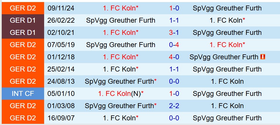 Phân tích, dự đoán phạt góc trận Greuther Furth vs Koln (23h30 ngày 114) 3