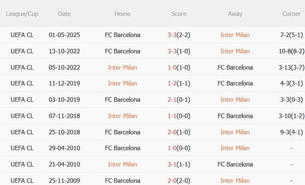 Dự đoán phạt góc hiệp 1 trận Inter Milan vs Barca (2h00 ngày 0705) 3