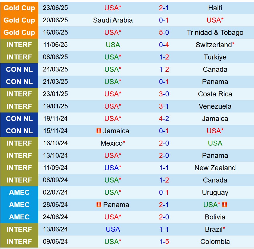 Nhận định Mỹ vs Costa Rica 6h00 ngày 306 (Concacaf Gold Cup) 1