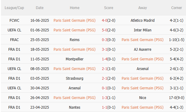 Phân tích, dự đoán phạt góc trận PSG vs Botafogo (8h00 ngày 206) 1